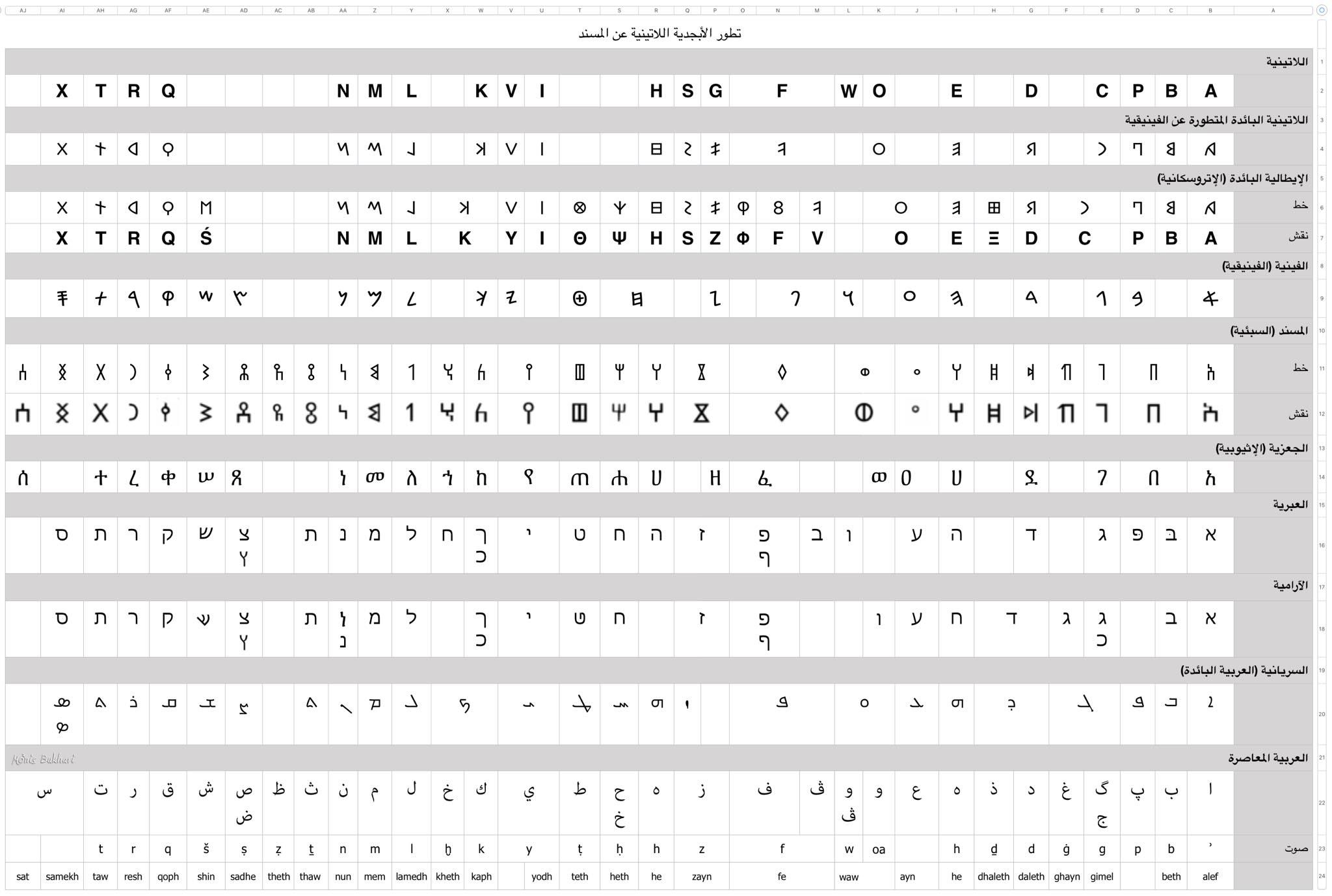 أصل الأحرف اللاتينيّة يمني
