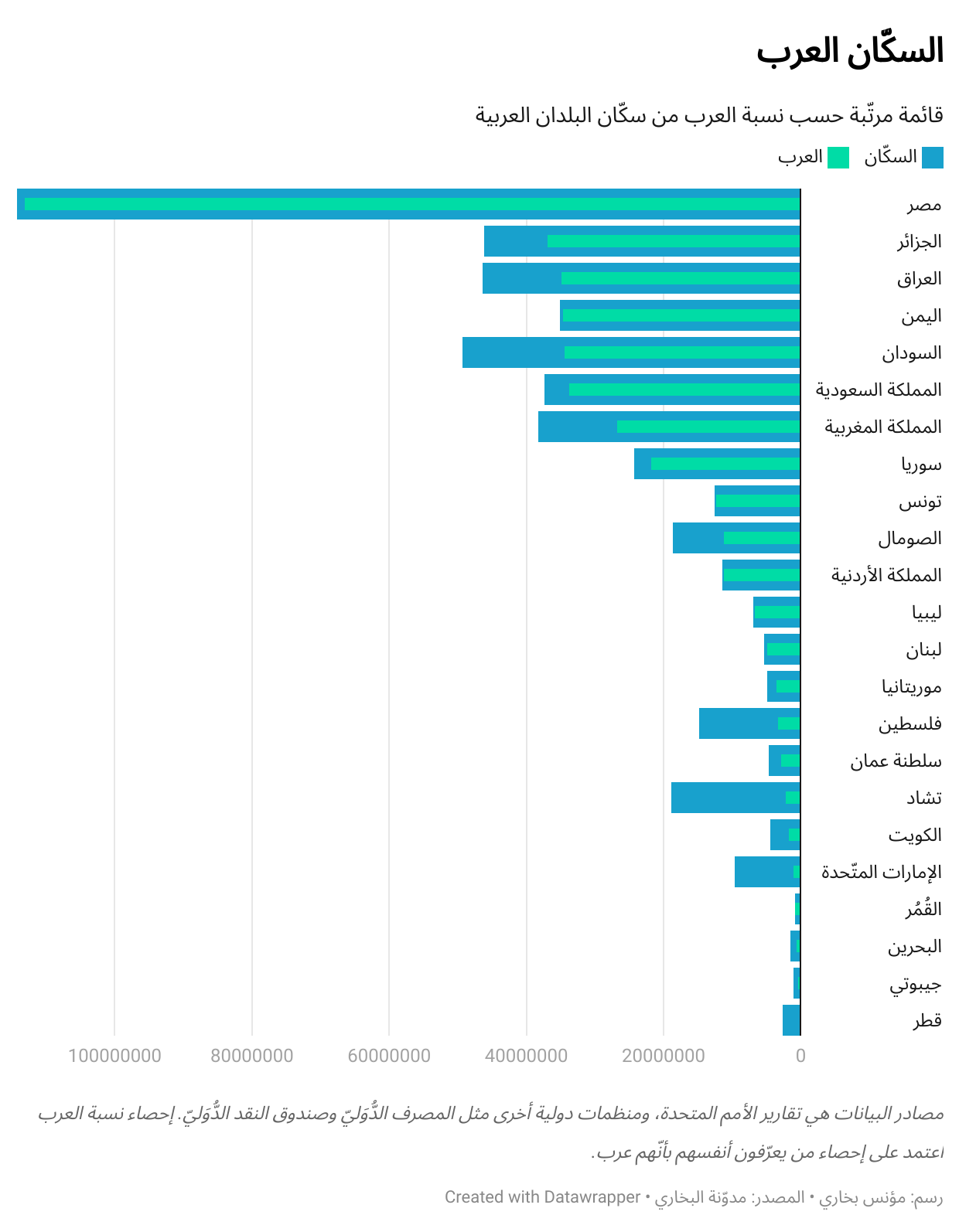 مخطّط نسبة السكّان العرب من سكّان البلدان العربية